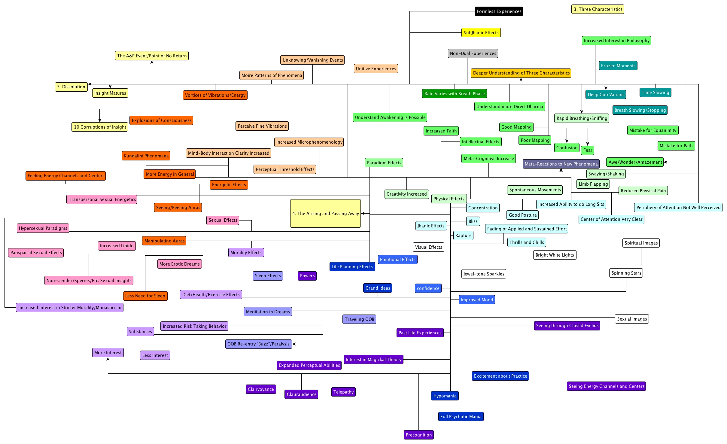 The Arising and Passing Away Mind Map Simple Bus Style - Spiritual Resources