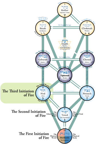 3rd Initiation of Major Mysteries - Spiritual Resources